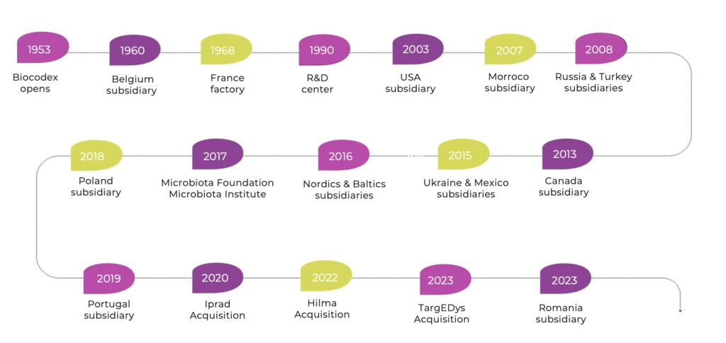 Biocodex's development from 1953 to 2023
